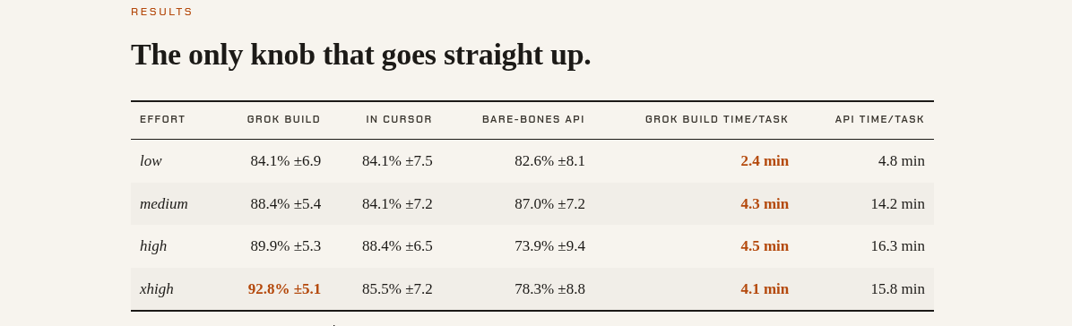 VulcanBench Grok 4.6 Build vs Cursor vs API